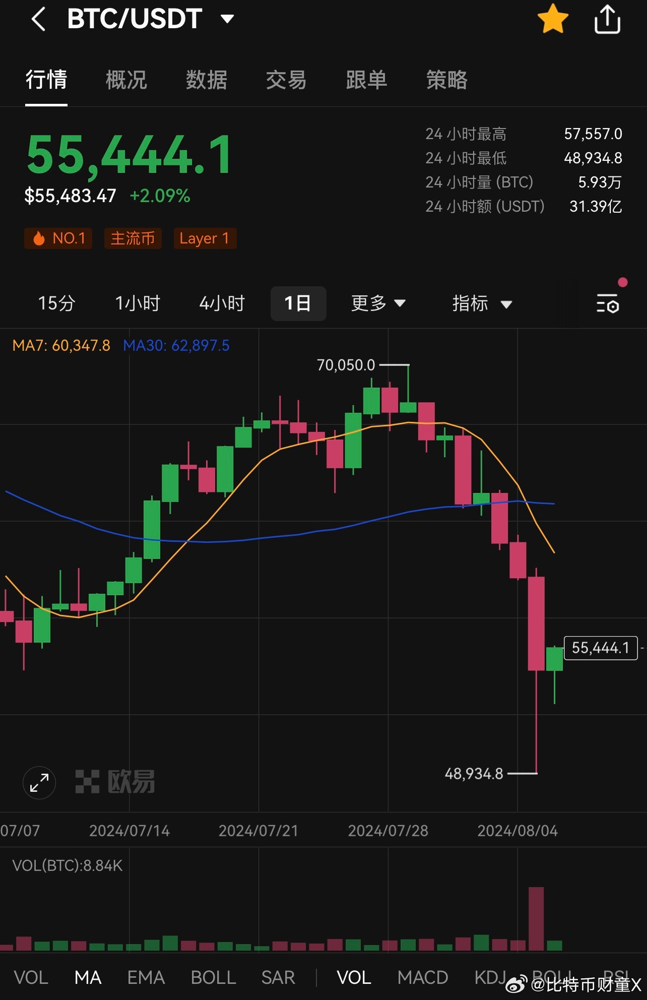 专家称比特币将在年底冲破SOL美元，引发引发关注，引发热议